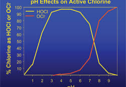 pH Effects on Active Chlorine